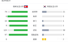 3-0！朝鲜女足“爆冷”进决赛？踢的韩国队仅1脚打门，5场进25球